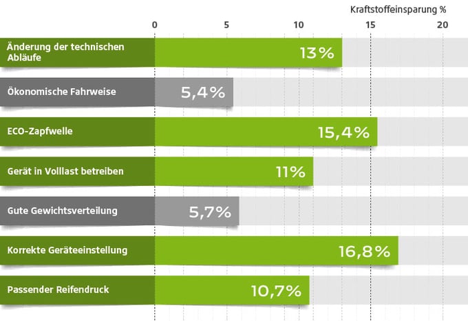 Durchschnittliche Kraftstoffeinsparung