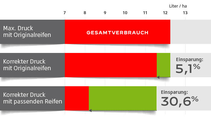 Verhältnis von Kraftstoffverbrauch und Reifendruck