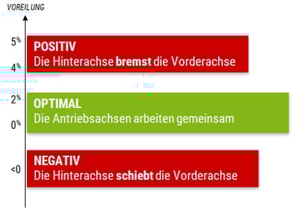 Auswirkungen einer falschen voreilung
