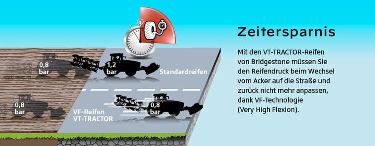 uftdruckvergleich zwischen Standard- und VF-Reifen