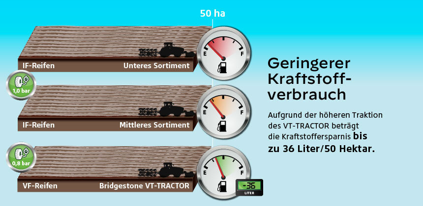 Geringerer Kraftstoffverbrauch