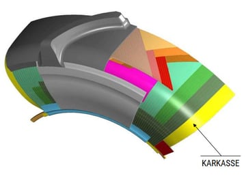 Aufbau des Radialreifens: KARKASSE