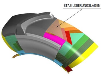 Aufbau eines Radialreifens STABILISIERUNGSLAGEN