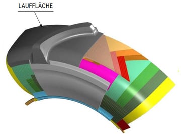Aufbau eines Radialreifens LAUFFLÄCHE