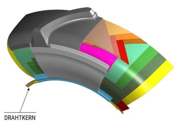 Aufbau eines Radialreifens DRAHTKERN