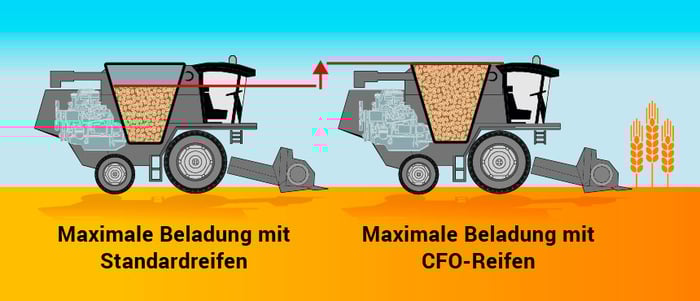 Abbildung der Reifen während der Ernte mit maximaler Beladung