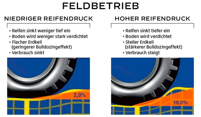 Vorteile eines niedrigen Drucks und Nachteile eines hohen Drucks im Feldbetrieb