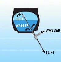 Wasserballastierung von Landwirtschaftsreifen