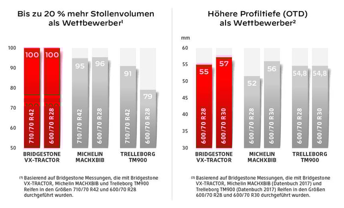 Der Reifen VX-Tractor = bis zu 20% mehr Gummi