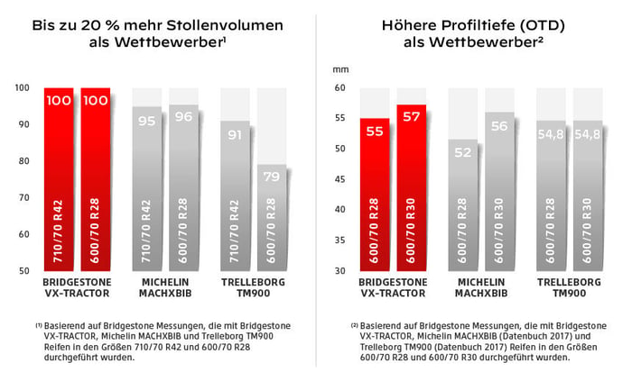 Der Reifen VX-Tractor = bis zu 20% mehr Gummi