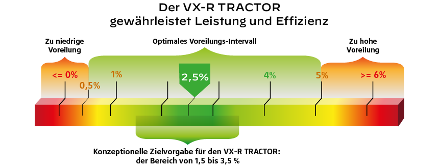 VX-R Tractor-Reifen = Eine perfekte Voreilung