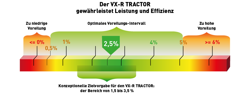 VX-R Tractor-Reifen = Eine perfekte Voreilung