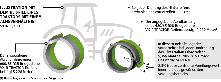 VX-R Tractor-Reifen = Höhere Energieeffizienz