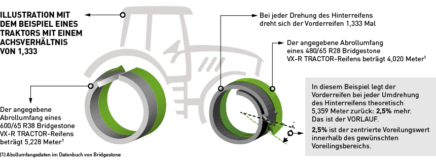 VX-R Tractor-Reifen = Höhere Energieeffizienz