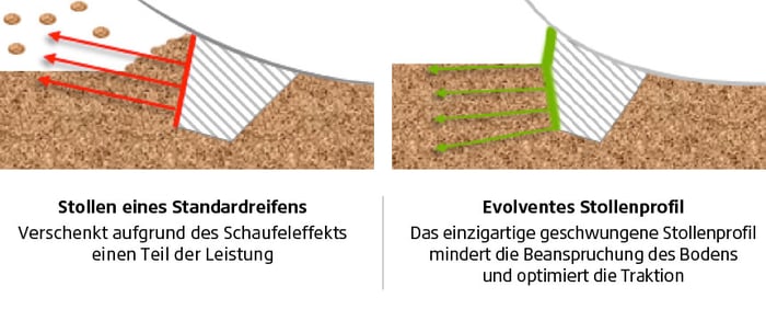 Sich verzahnende Stollen = mehr Traktion, weniger Verdichtung