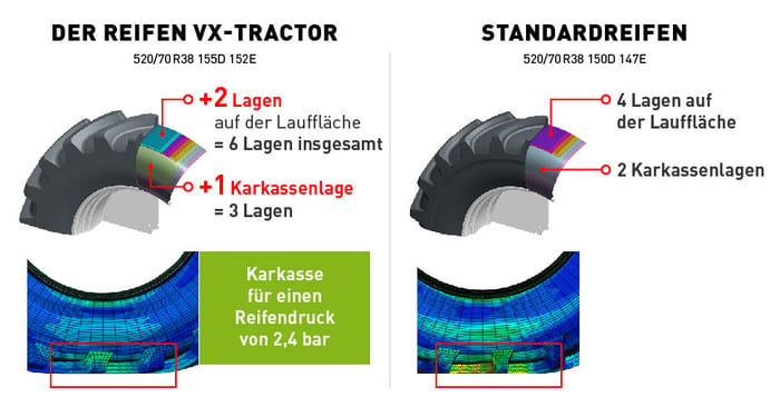 reifen VX-Tractor = Zusätzliche Tragfähigkeit und verbesserte Haltbarkeit