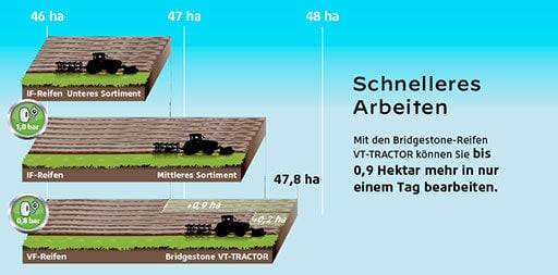 VF-Reifen VT-Tractor exzellente Traktion = schnelleres Arbeiten